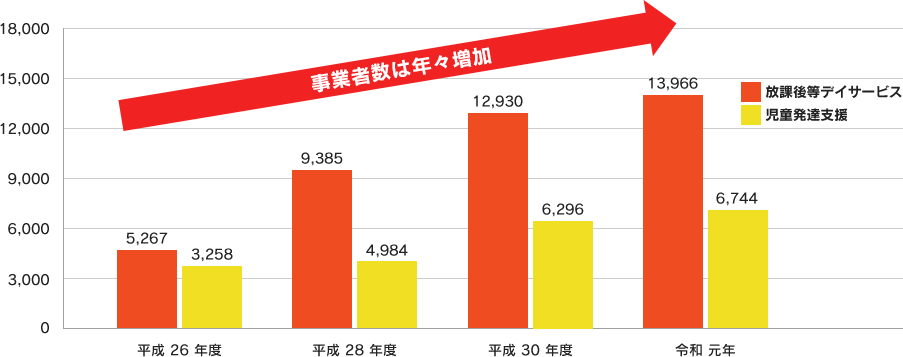 児童発達支援・放課後等デイサービス事業者数は年々増加