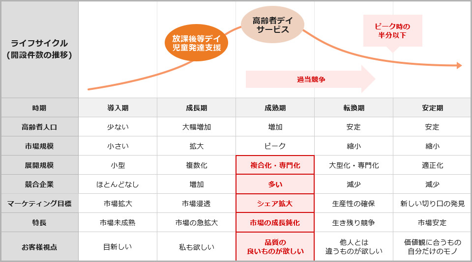 児童発達支援・放課後等デイサービス事業者数は年々増加