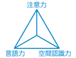 3つの力をトレーニング