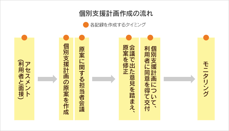 個別支援計画作成の流れ