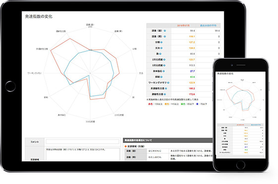 発達指数を把握できる児童成長管理機能画面