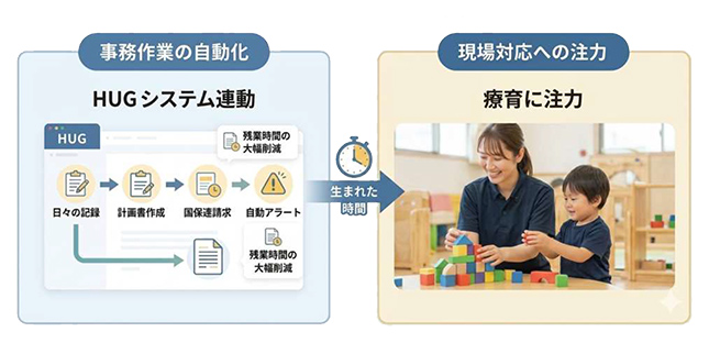 事務作業の負担を極⼒減らし、現場対応に注⼒できる環境へ